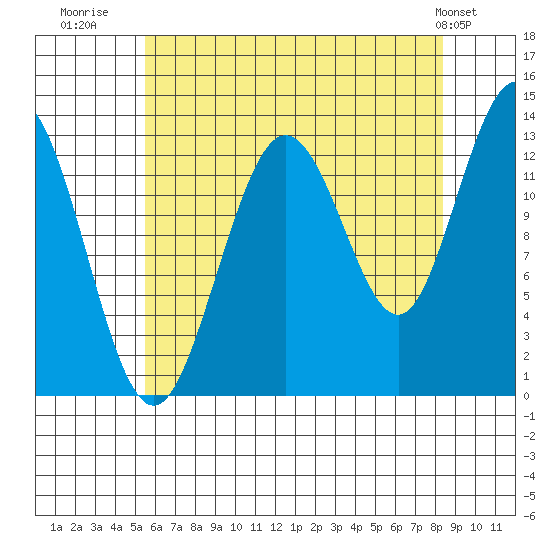 Hobart Bay tide chart for Wednesday, August 20, 2025