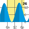 Hobart Bay tide chart for Tuesday, August 26, 2025