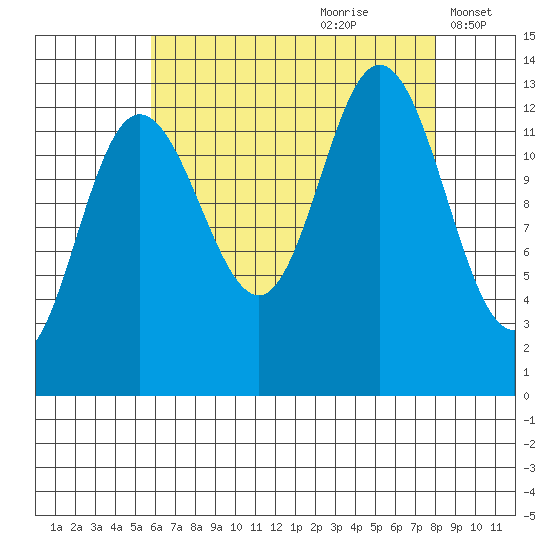 Hobart Bay tide chart for Friday, August 29, 2025