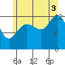 Hobart Bay tide chart for Sunday, August 3, 2025