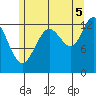 Hobart Bay tide chart for Tuesday, August 5, 2025
