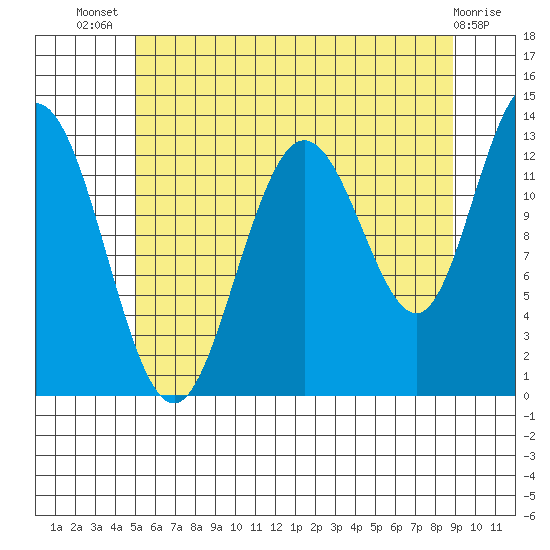 Hobart Bay tide chart for Thursday, August 7, 2025