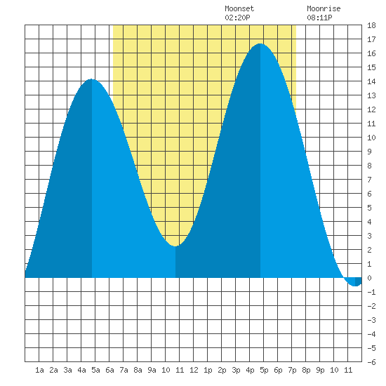 Hobart Bay tide chart for Friday, September 12, 2025