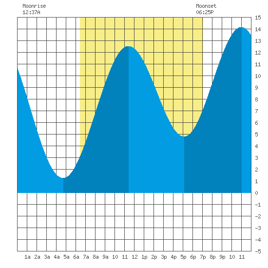 Hobart Bay tide chart for Wednesday, September 17, 2025