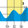 Hobart Bay tide chart for Wednesday, September 3, 2025
