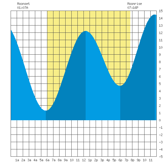 Hobart Bay tide chart for Thursday, September 4, 2025