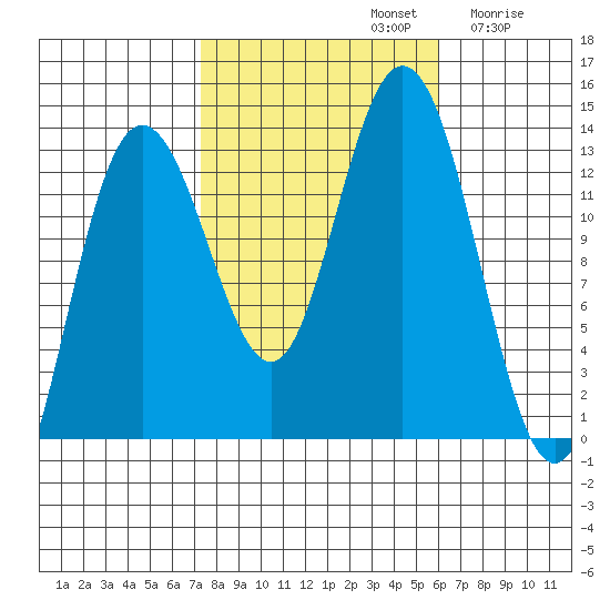 Hobart Bay tide chart for Saturday, October 11, 2025