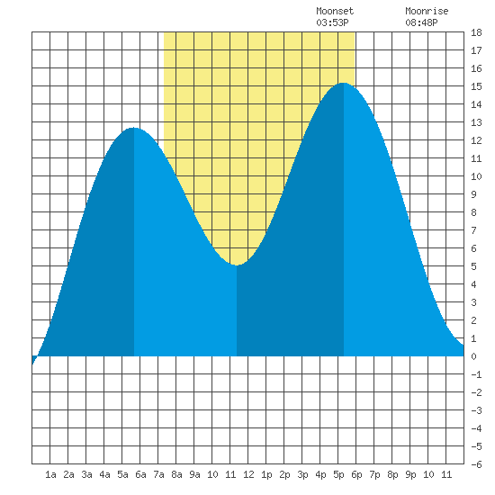 Hobart Bay tide chart for Sunday, October 12, 2025