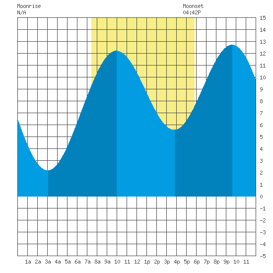 Hobart Bay tide chart for Wednesday, October 15, 2025