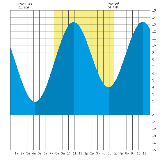 Hobart Bay tide chart for Thursday, October 16, 2025