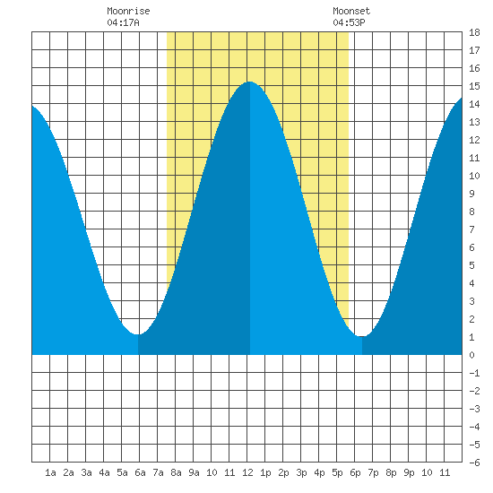 Hobart Bay tide chart for Saturday, October 18, 2025