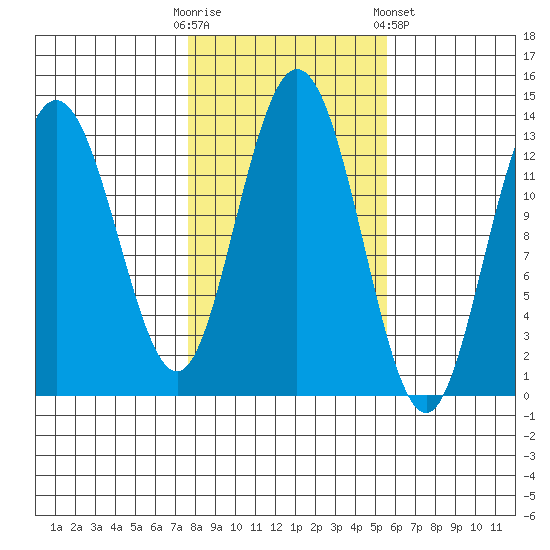 Hobart Bay tide chart for Monday, October 20, 2025