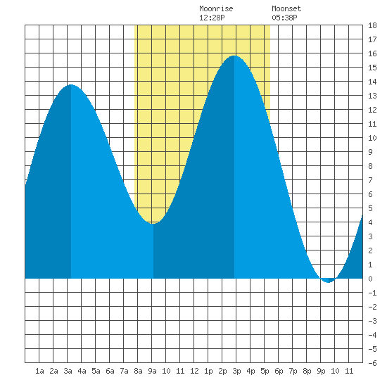 Hobart Bay tide chart for Friday, October 24, 2025