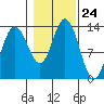 Hobart Bay tide chart for Friday, October 24, 2025
