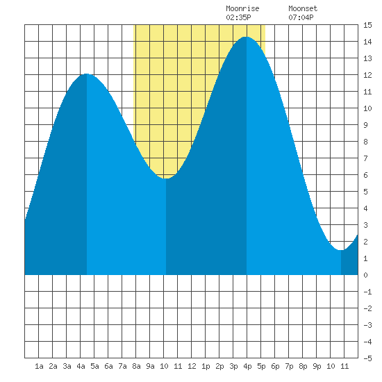 Hobart Bay tide chart for Sunday, October 26, 2025