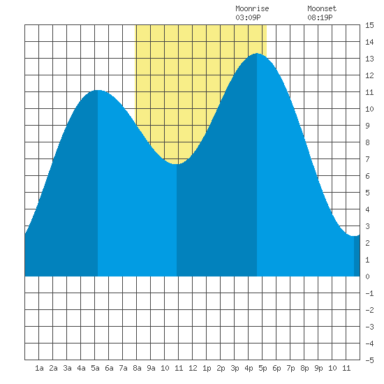 Hobart Bay tide chart for Monday, October 27, 2025