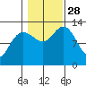 Hobart Bay tide chart for Tuesday, October 28, 2025