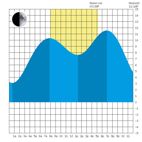 Hobart Bay tide chart for Wednesday, October 29, 2025