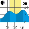 Hobart Bay tide chart for Wednesday, October 29, 2025