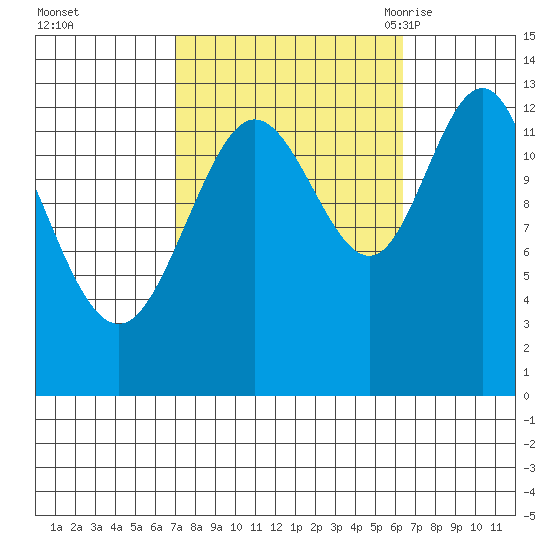 Hobart Bay tide chart for Thursday, October 2, 2025