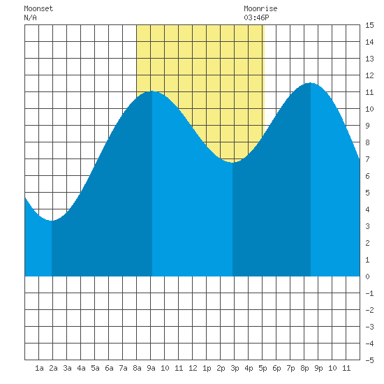 Hobart Bay tide chart for Thursday, October 30, 2025