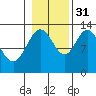 Hobart Bay tide chart for Friday, October 31, 2025