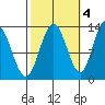 Hobart Bay tide chart for Saturday, October 4, 2025