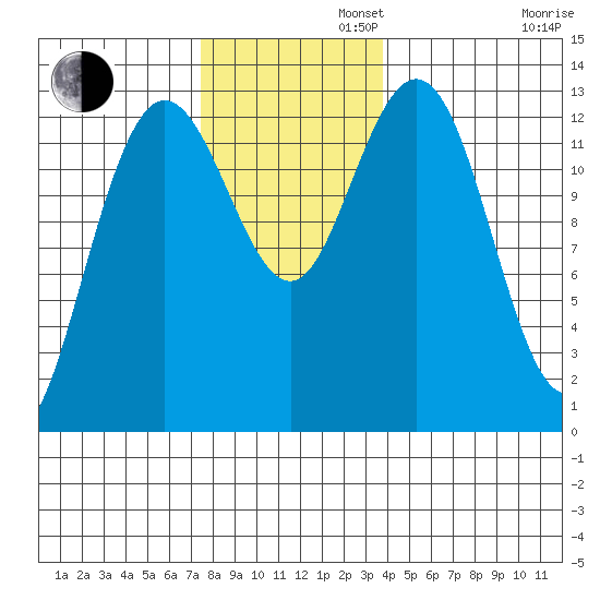 Hobart Bay tide chart for Tuesday, November 11, 2025
