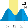 Hobart Bay tide chart for Wednesday, November 12, 2025
