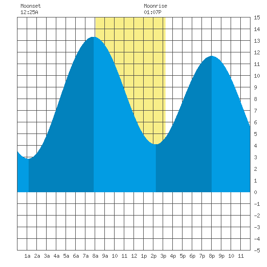 Hobart Bay tide chart for Saturday, November 29, 2025