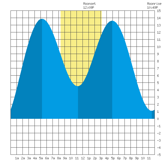 Hobart Bay tide chart for Wednesday, December 10, 2025