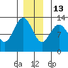Hobart Bay tide chart for Saturday, December 13, 2025