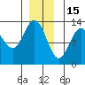 Hobart Bay tide chart for Monday, December 15, 2025