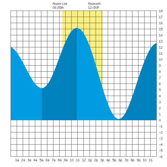Hobart Bay tide chart for Wednesday, December 17, 2025