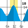 Hobart Bay tide chart for Thursday, December 18, 2025