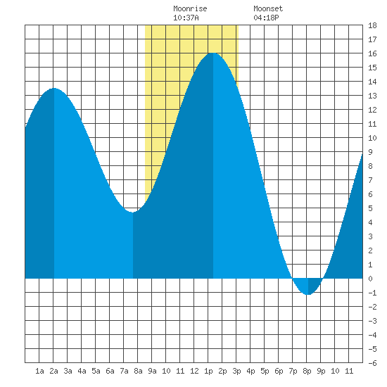 Hobart Bay tide chart for Sunday, December 21, 2025