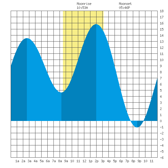 Hobart Bay tide chart for Monday, December 22, 2025