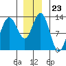 Hobart Bay tide chart for Tuesday, December 23, 2025