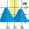 Hobart Bay tide chart for Friday, December 26, 2025