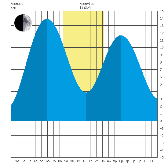 Hobart Bay tide chart for Saturday, December 27, 2025