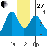 Hobart Bay tide chart for Saturday, December 27, 2025