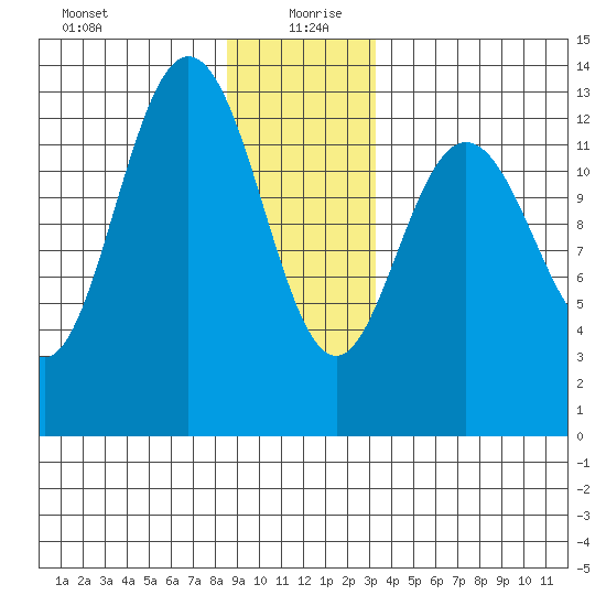 Hobart Bay tide chart for Sunday, December 28, 2025