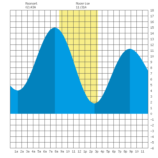 Hobart Bay tide chart for Monday, December 29, 2025