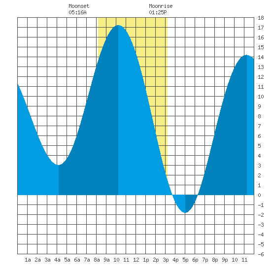 Hobart Bay tide chart for Tuesday, December 2, 2025