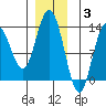 Hobart Bay tide chart for Wednesday, December 3, 2025