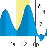 Hobart Bay tide chart for Sunday, December 7, 2025