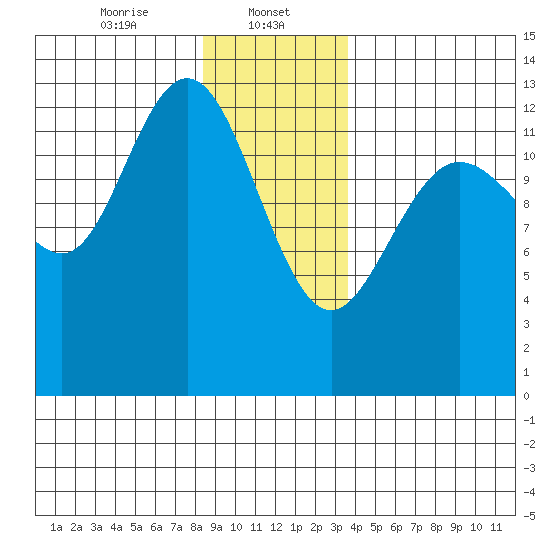Hobart Bay tide chart for Monday, January 12, 2026