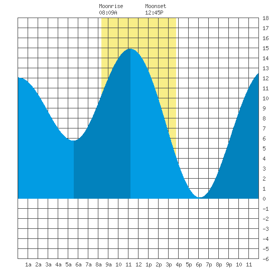 Hobart Bay tide chart for Friday, January 16, 2026