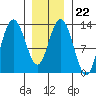 Hobart Bay tide chart for Thursday, January 22, 2026