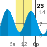 Hobart Bay tide chart for Friday, January 23, 2026